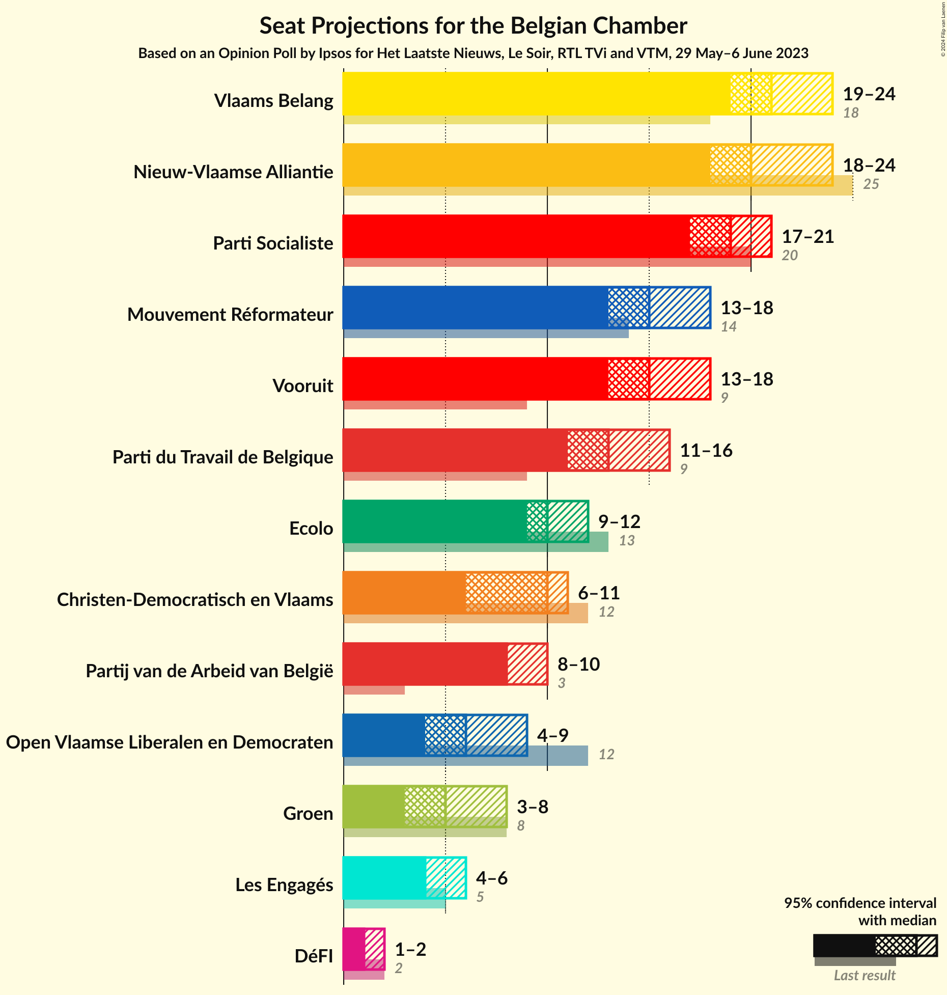 Graph with seats not yet produced