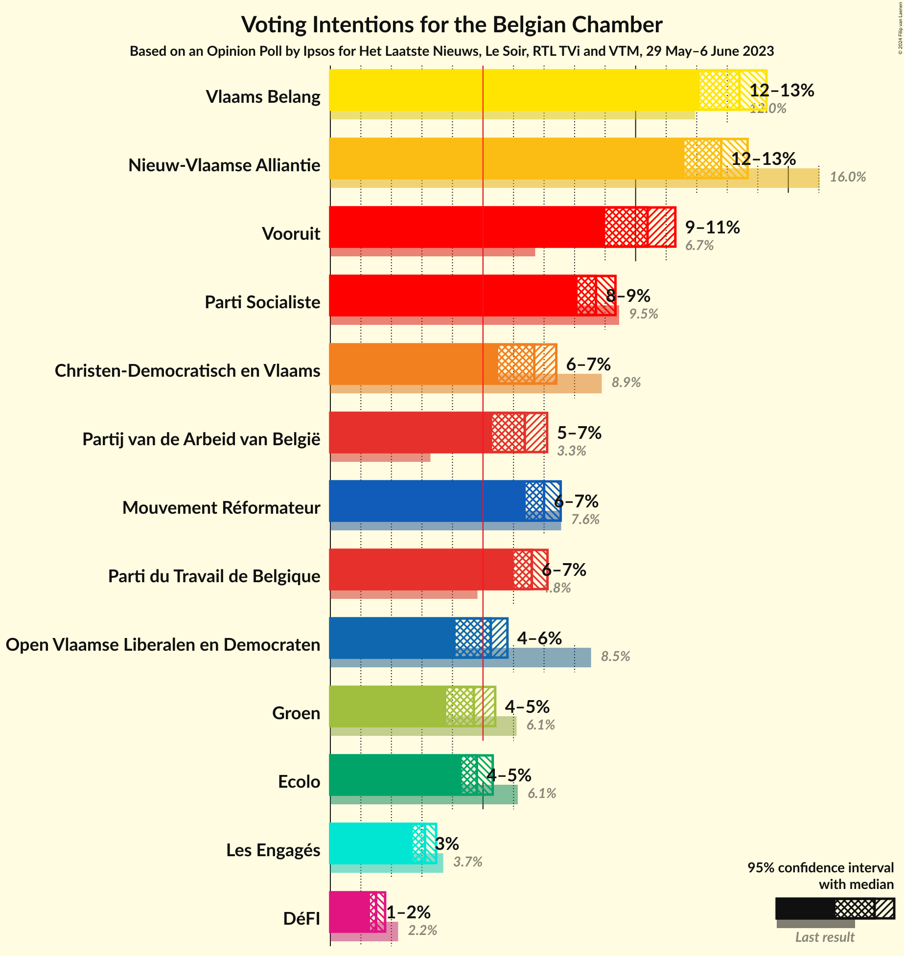 Graph with voting intentions not yet produced