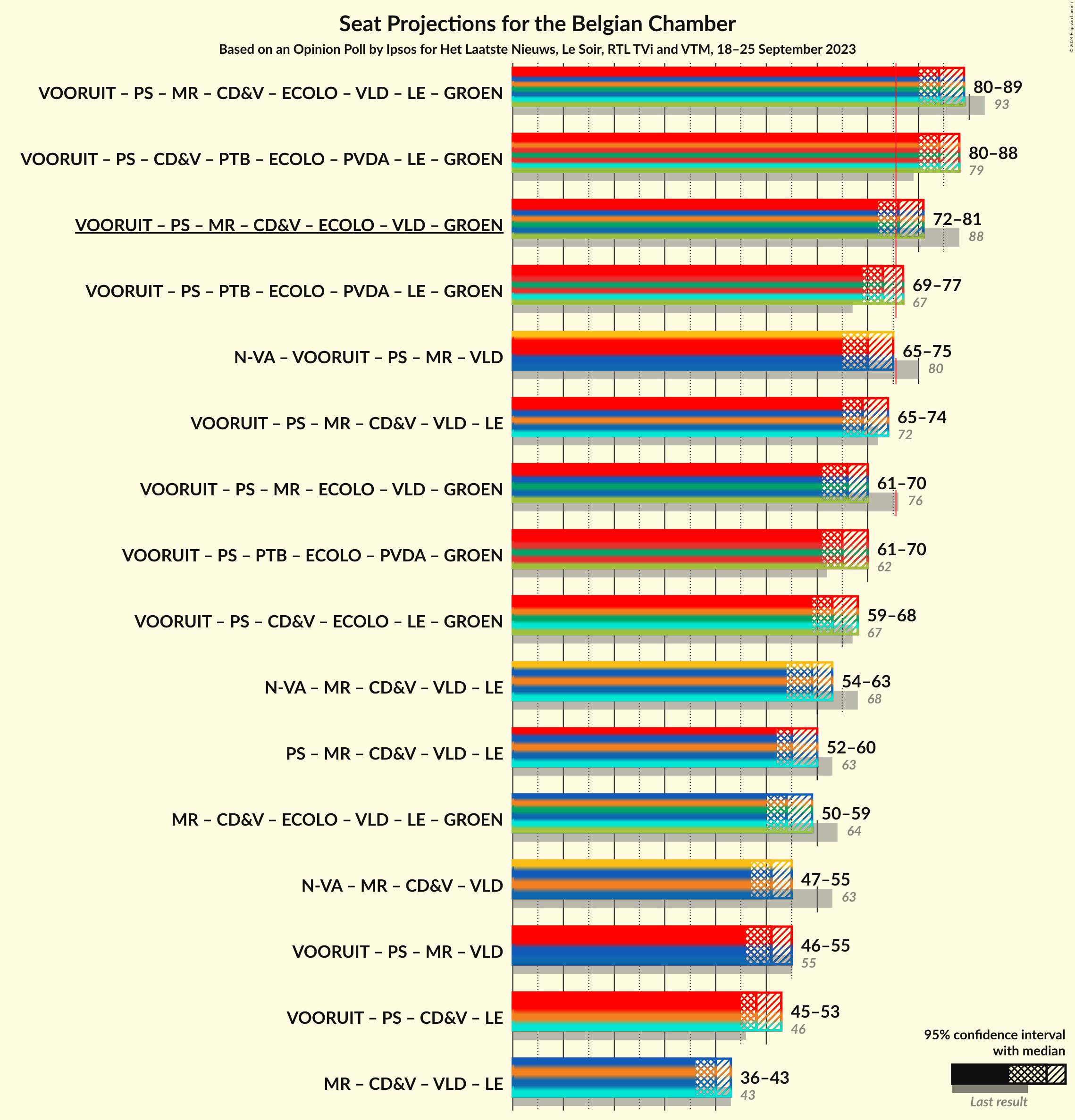 Graph with coalitions seats not yet produced