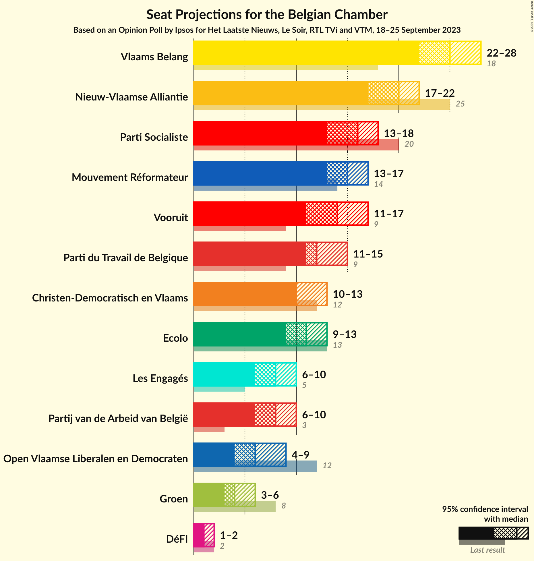 Graph with seats not yet produced