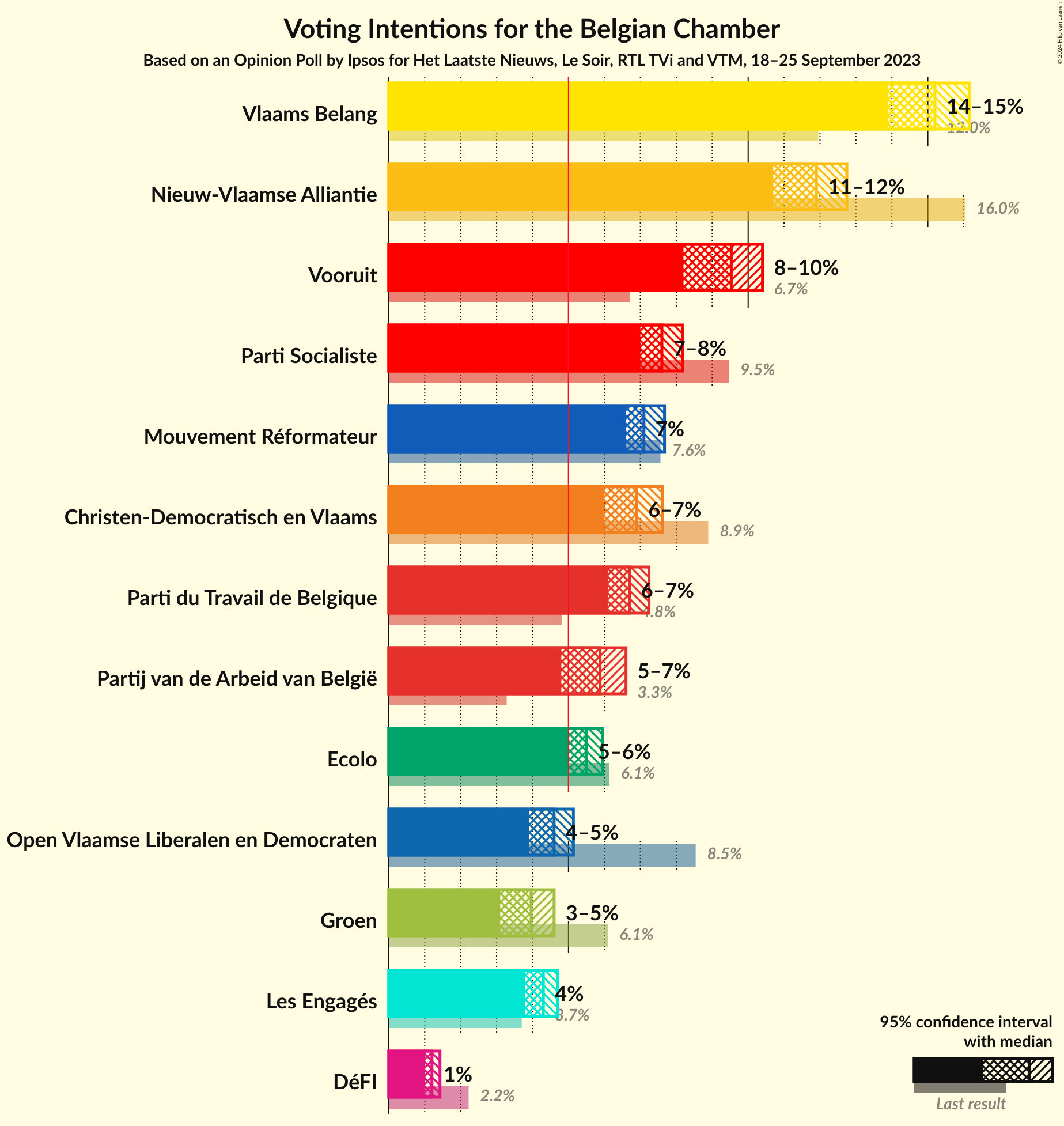 Graph with voting intentions not yet produced