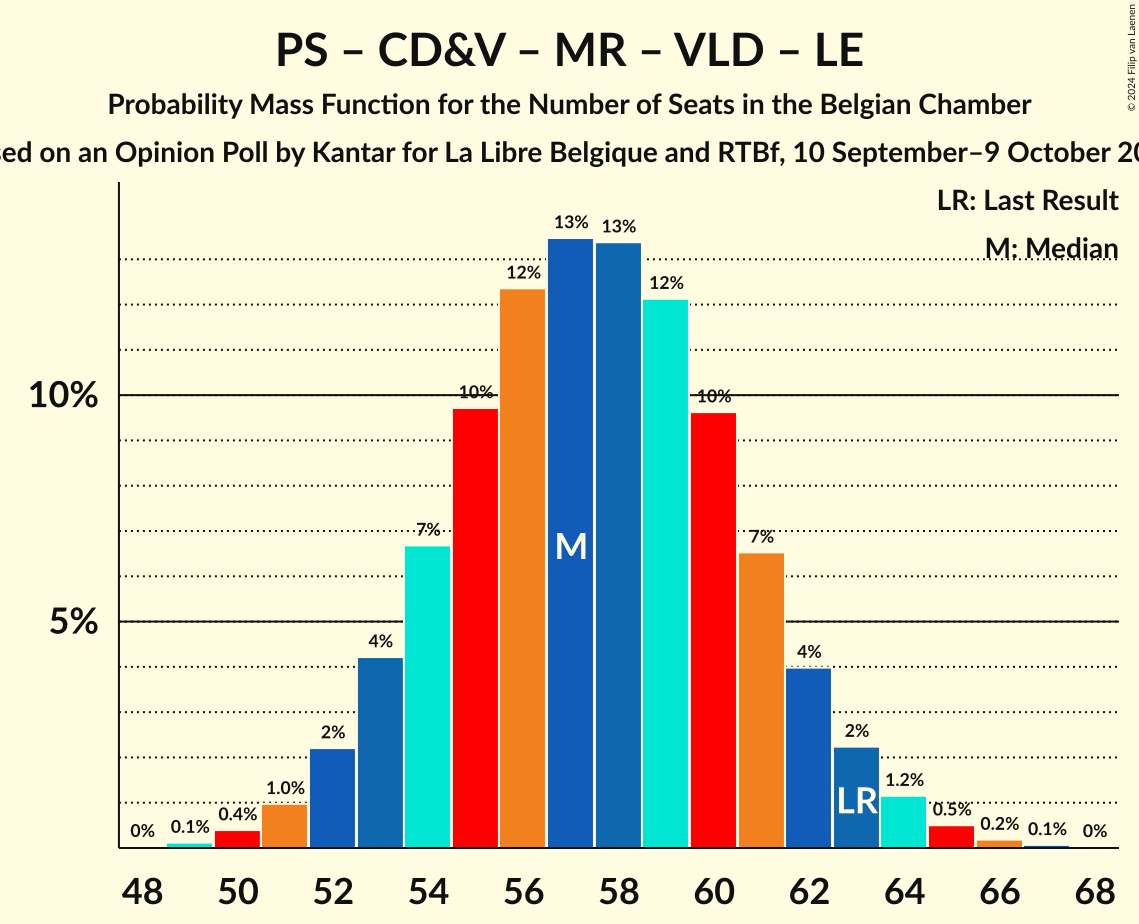 Graph with seats probability mass function not yet produced