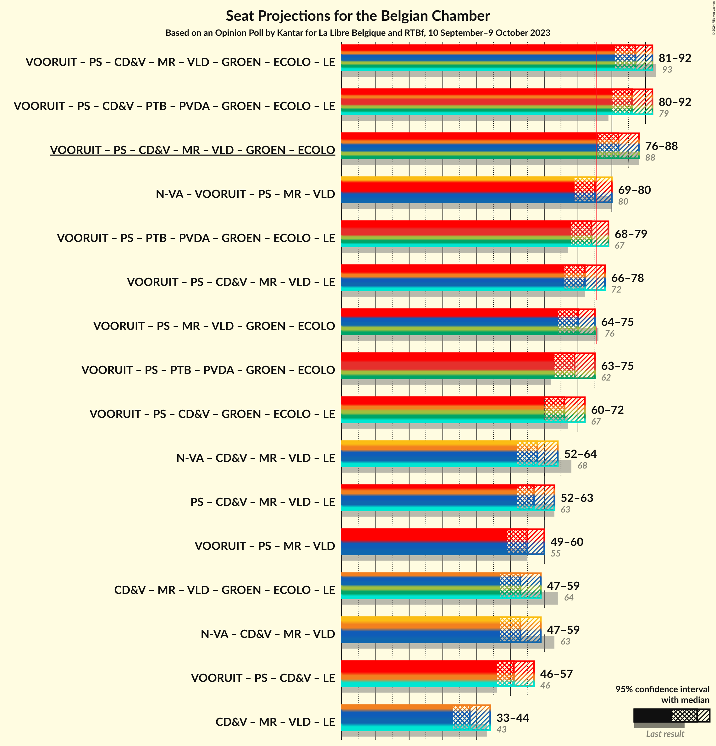 Graph with coalitions seats not yet produced