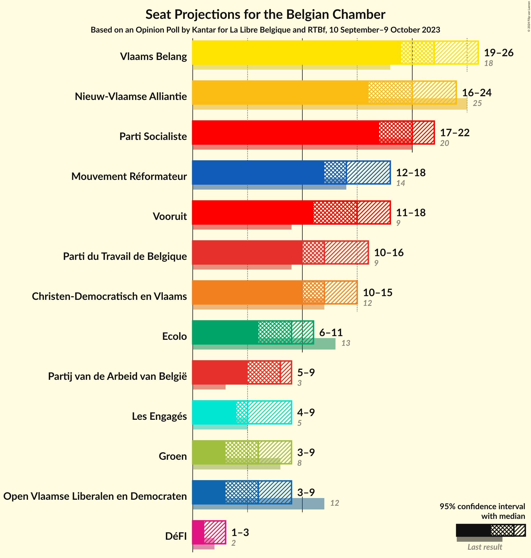 Graph with seats not yet produced