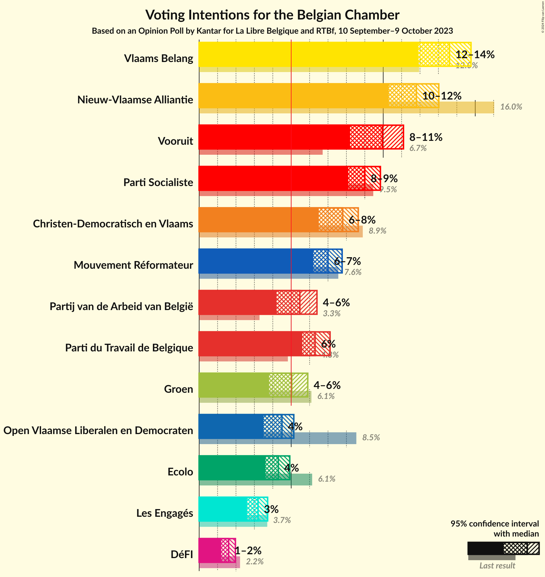 Graph with voting intentions not yet produced