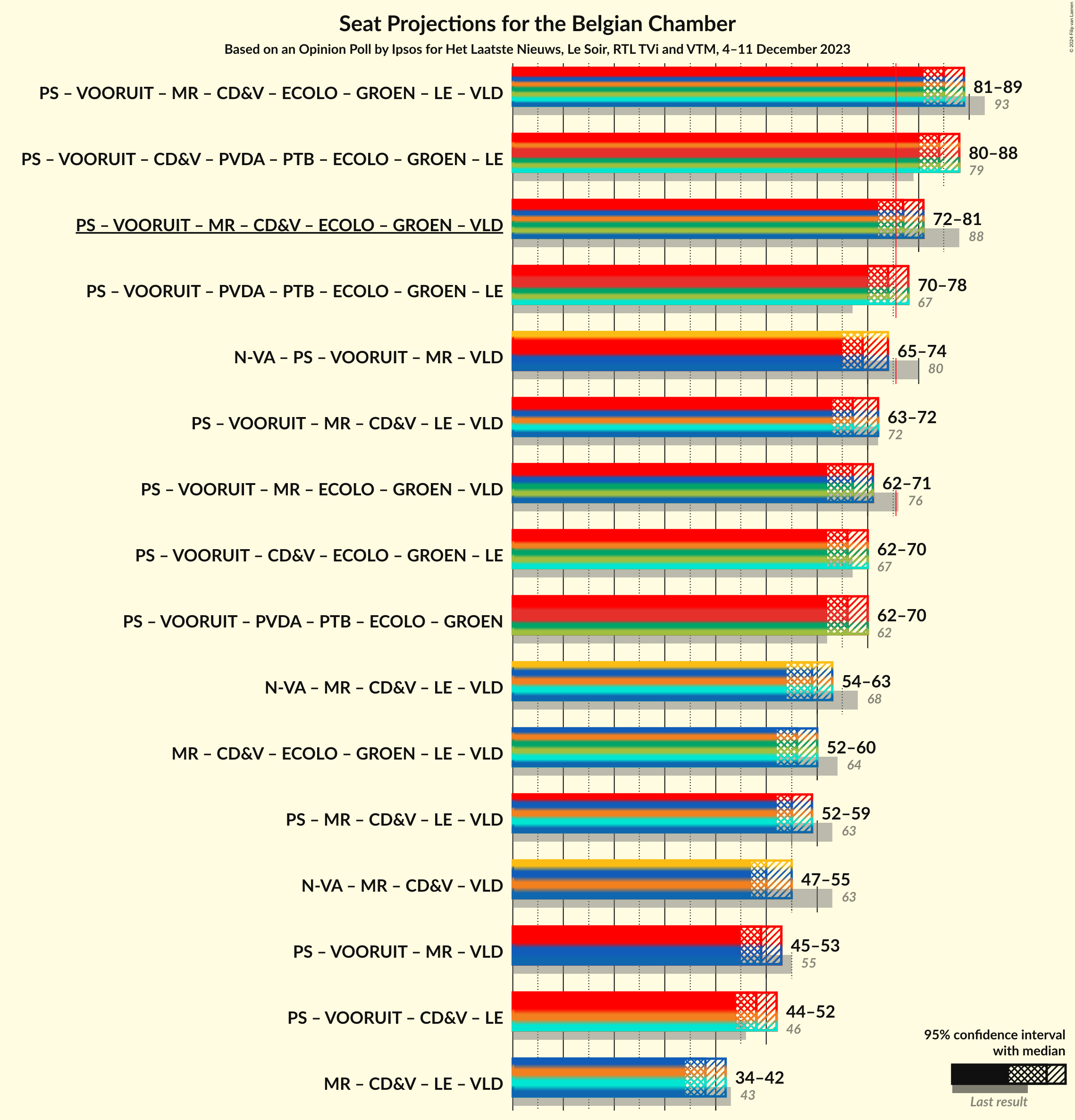 Graph with coalitions seats not yet produced