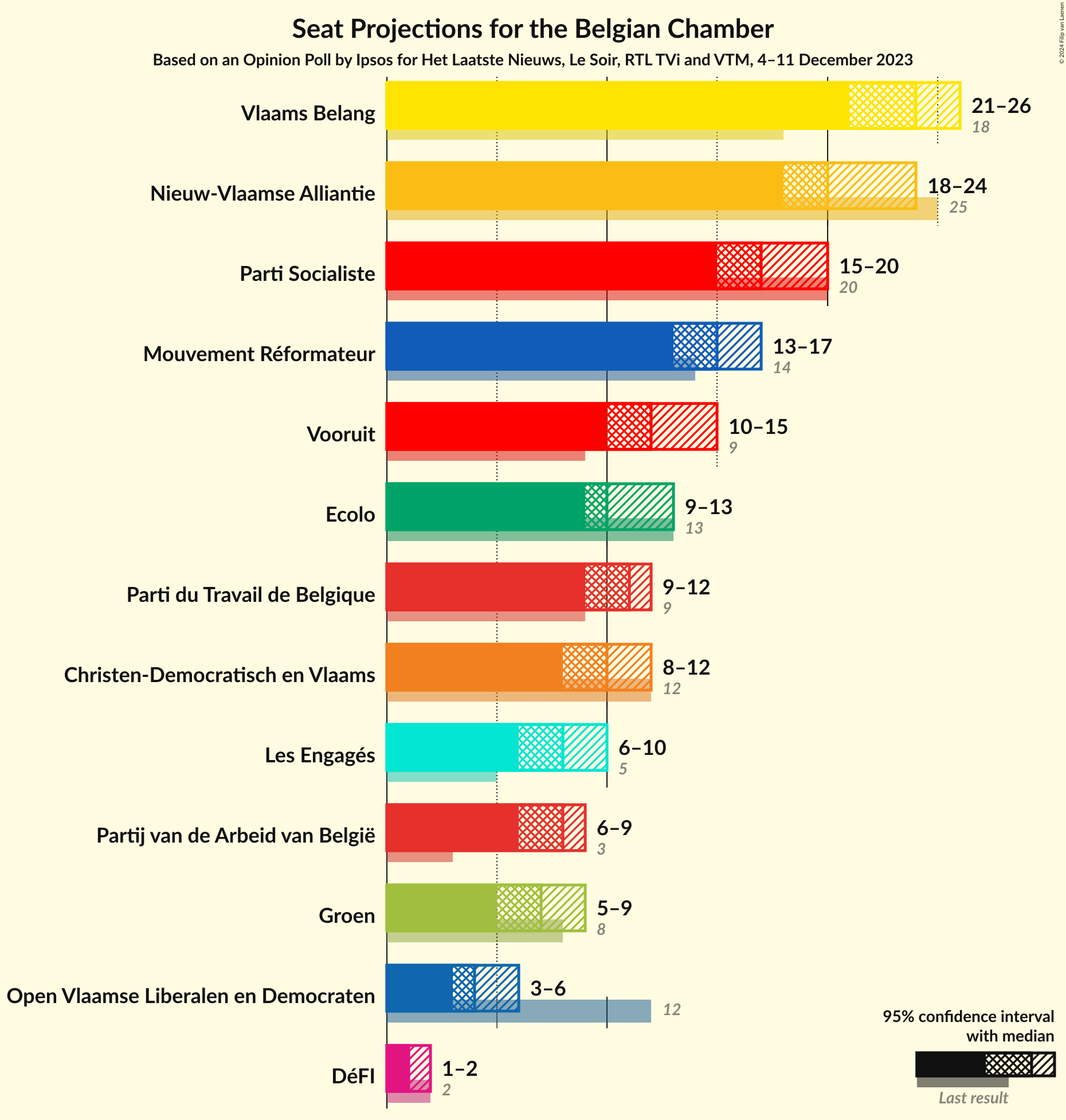 Graph with seats not yet produced