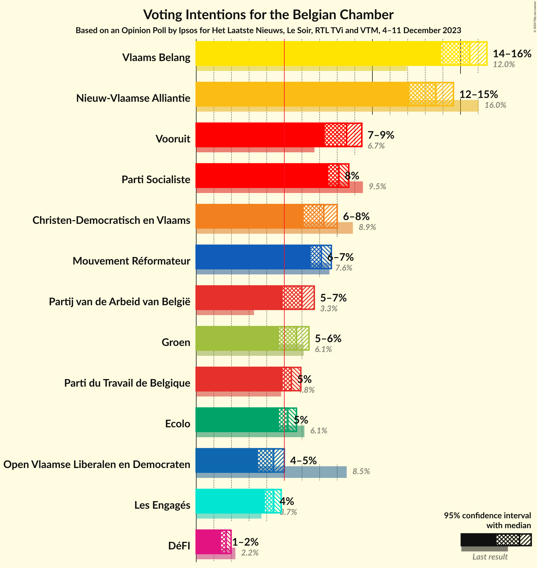 Graph with voting intentions not yet produced