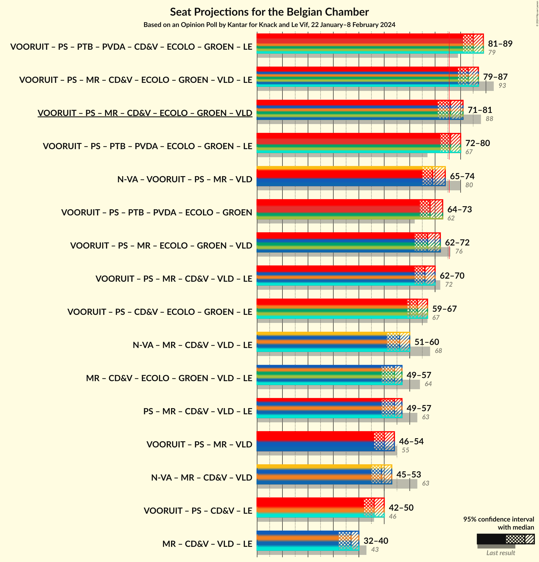 Graph with coalitions seats not yet produced