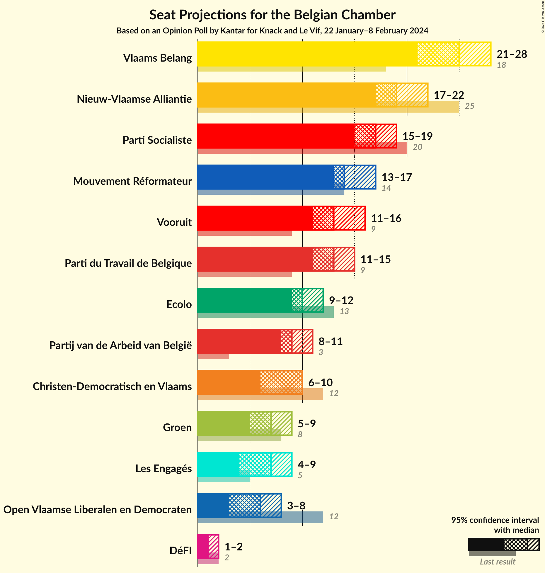 Graph with seats not yet produced