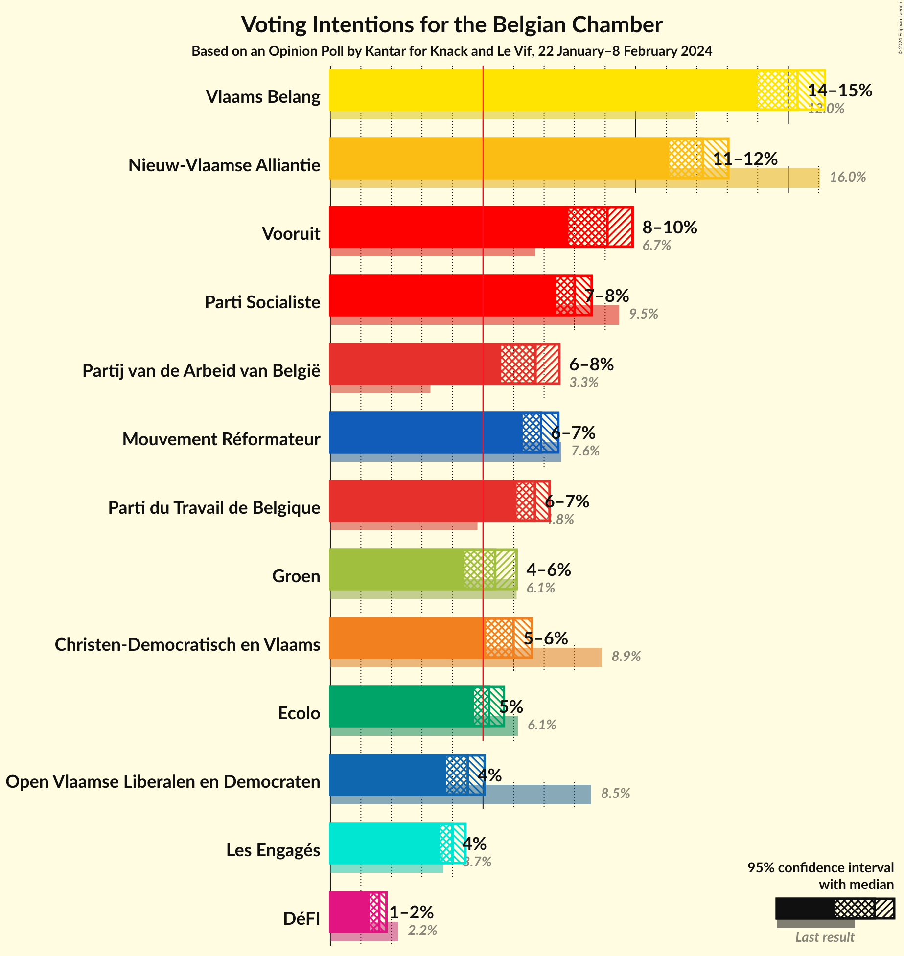 Graph with voting intentions not yet produced