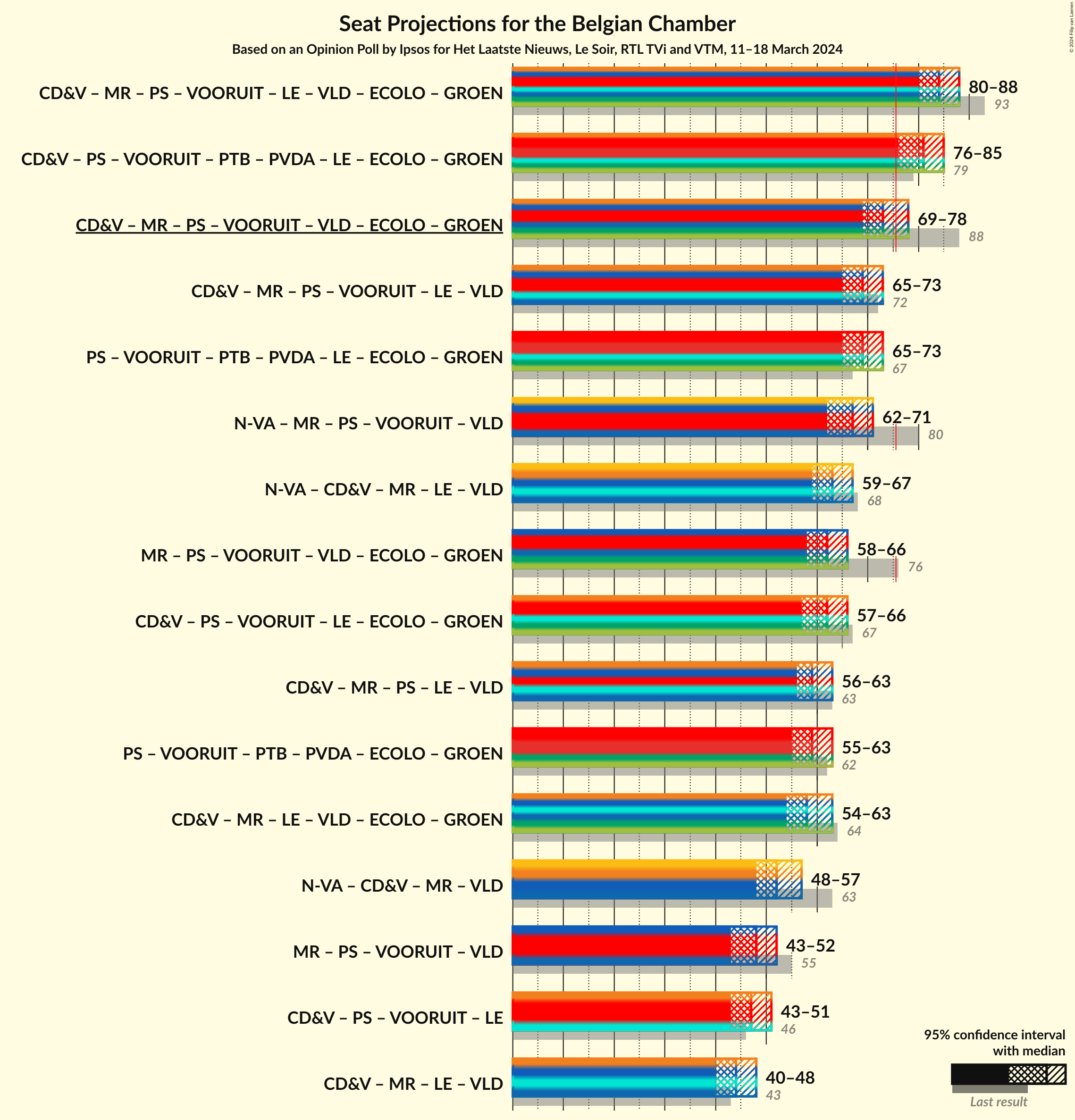 Graph with coalitions seats not yet produced