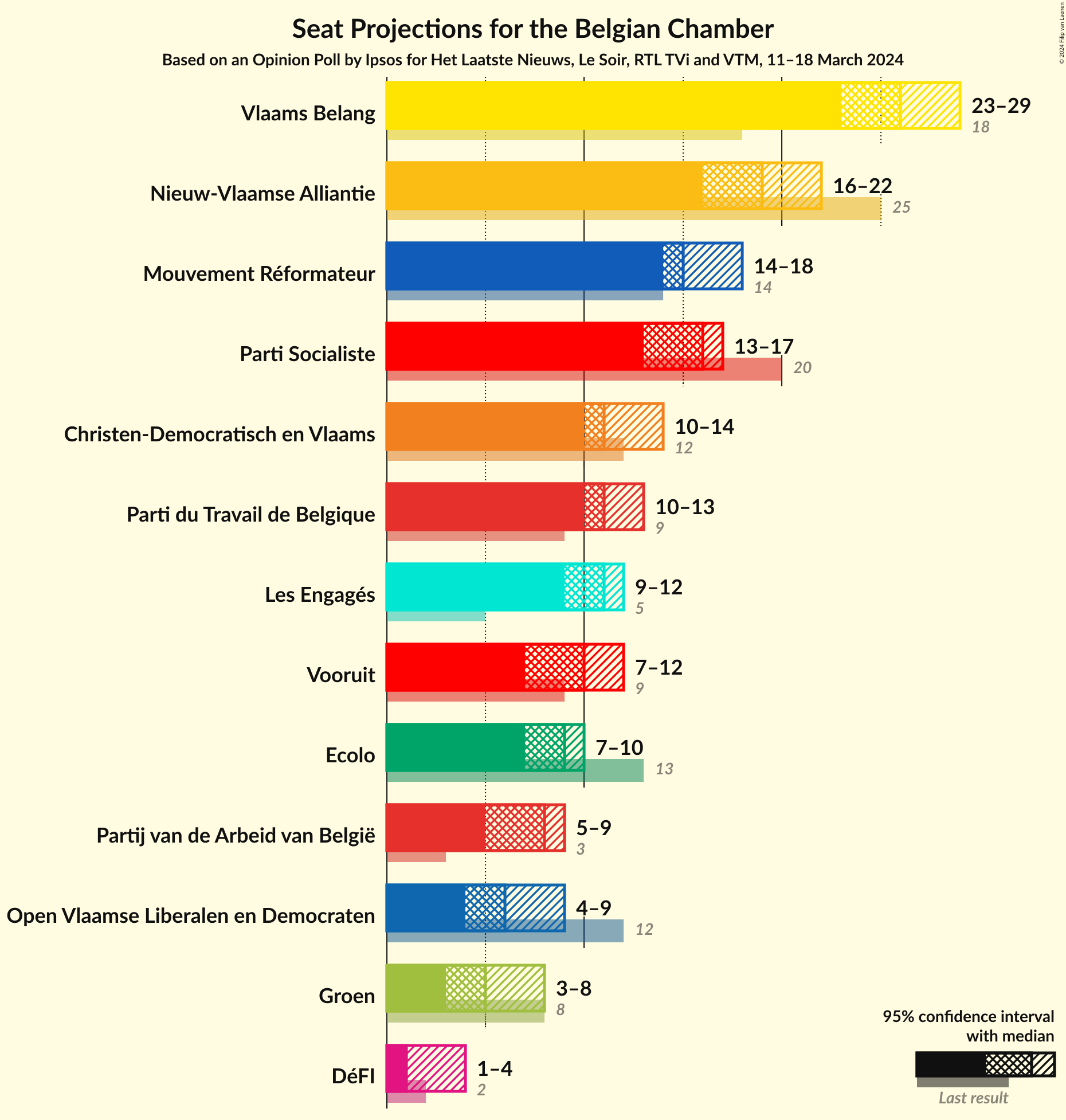 Graph with seats not yet produced