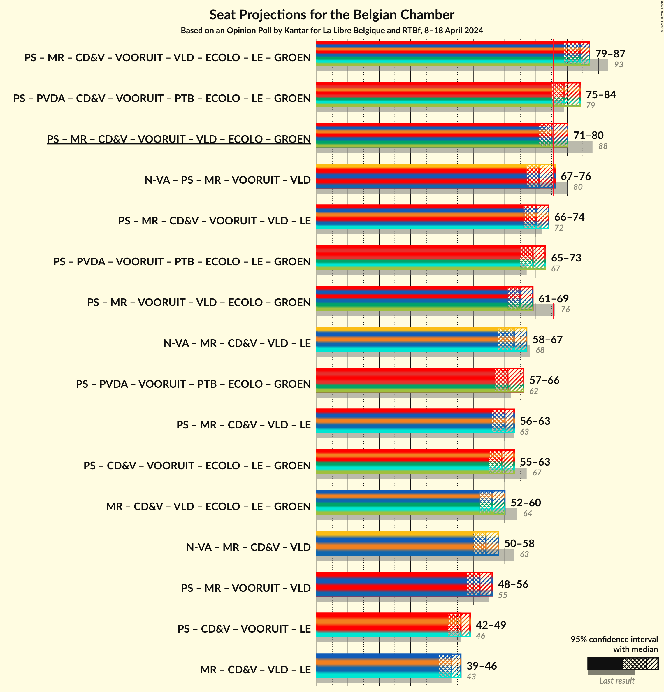 Graph with coalitions seats not yet produced