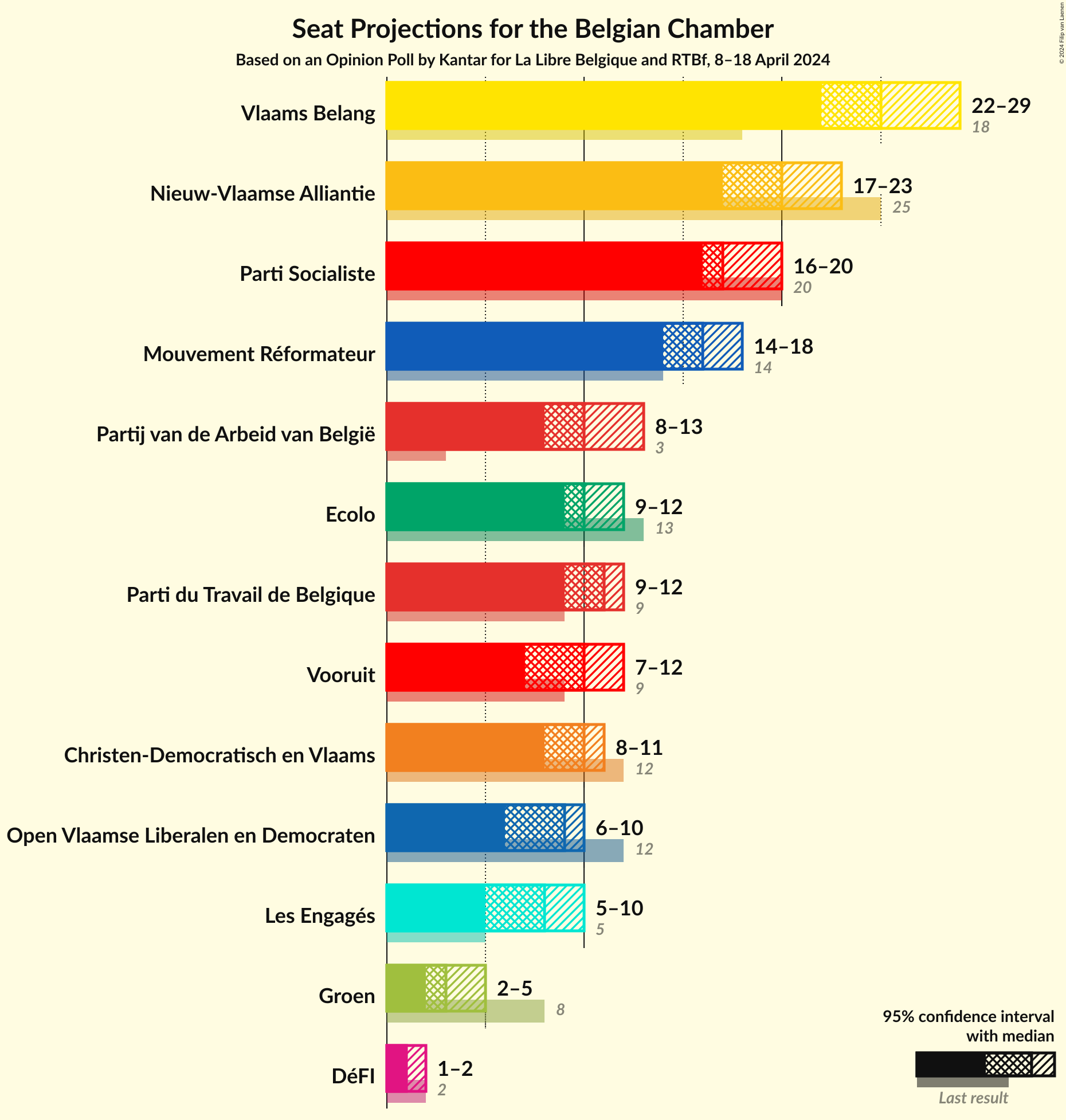 Graph with seats not yet produced