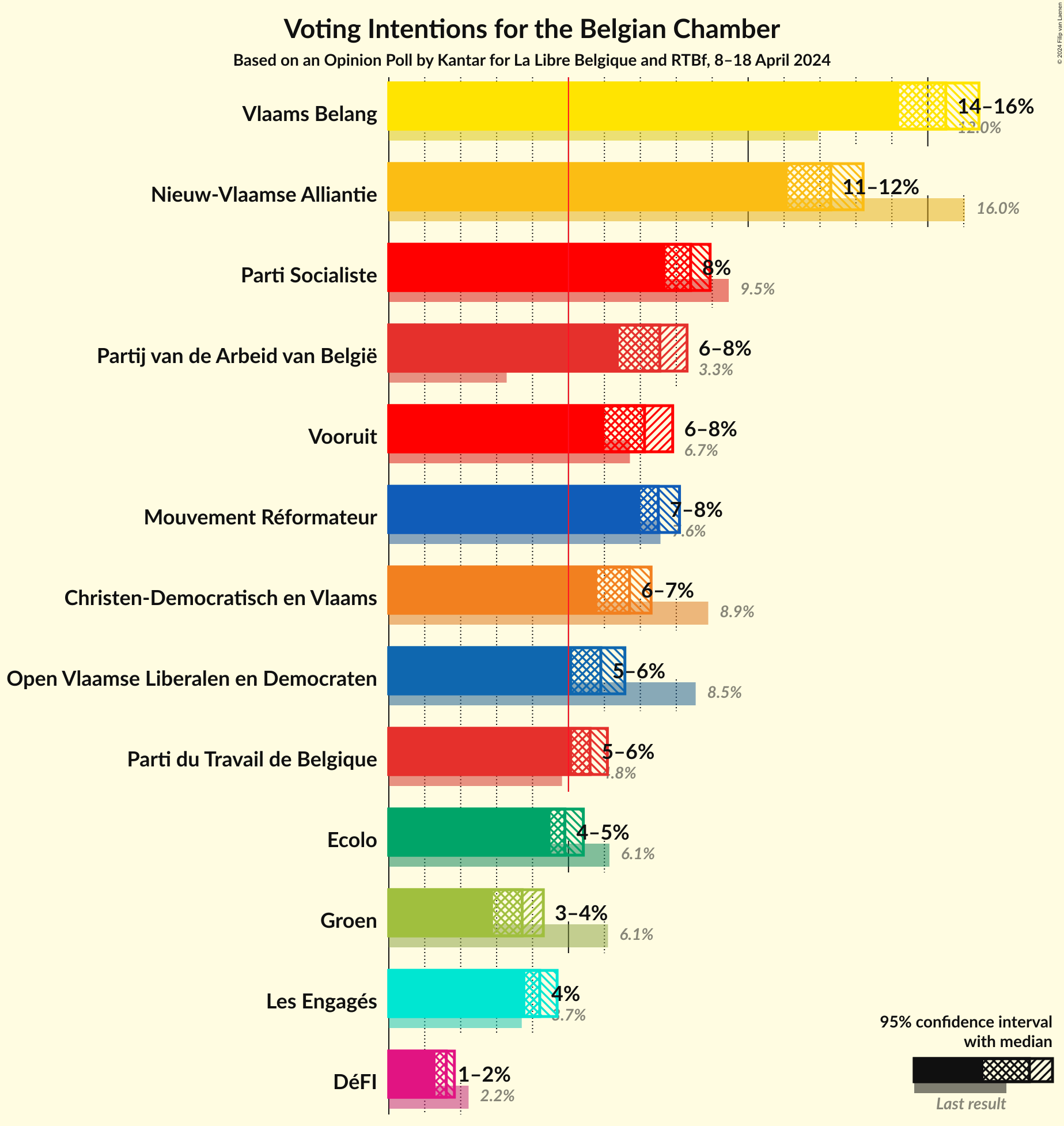 Graph with voting intentions not yet produced