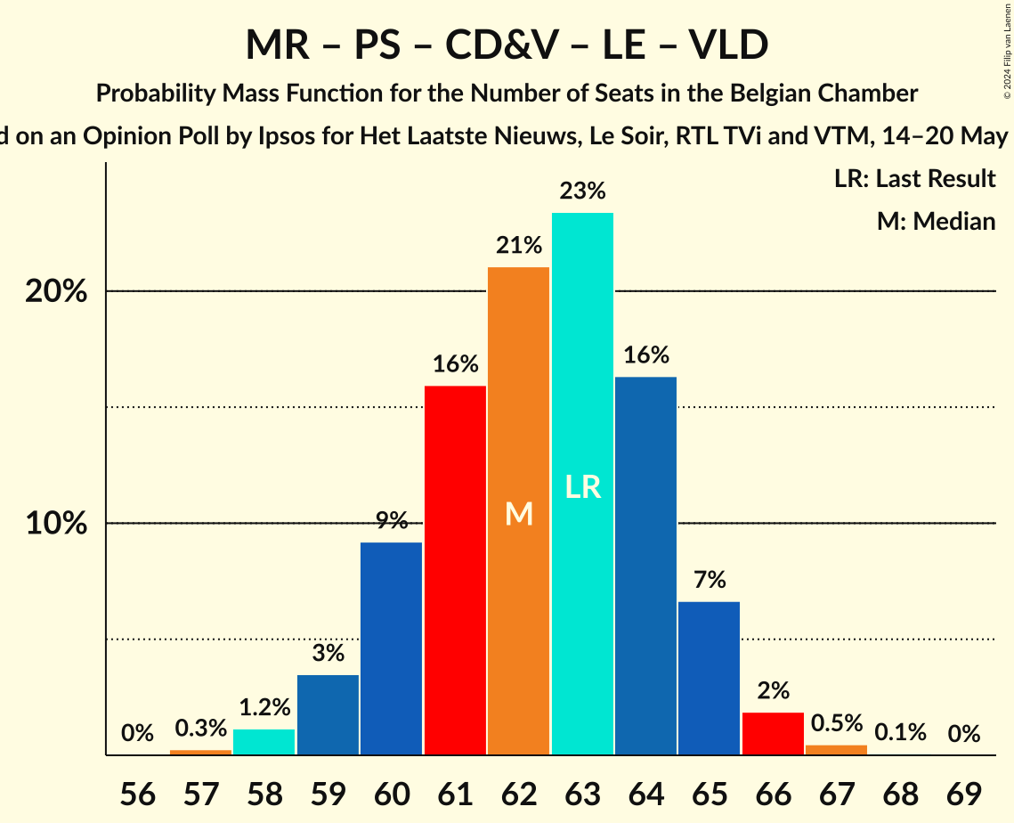 Graph with seats probability mass function not yet produced