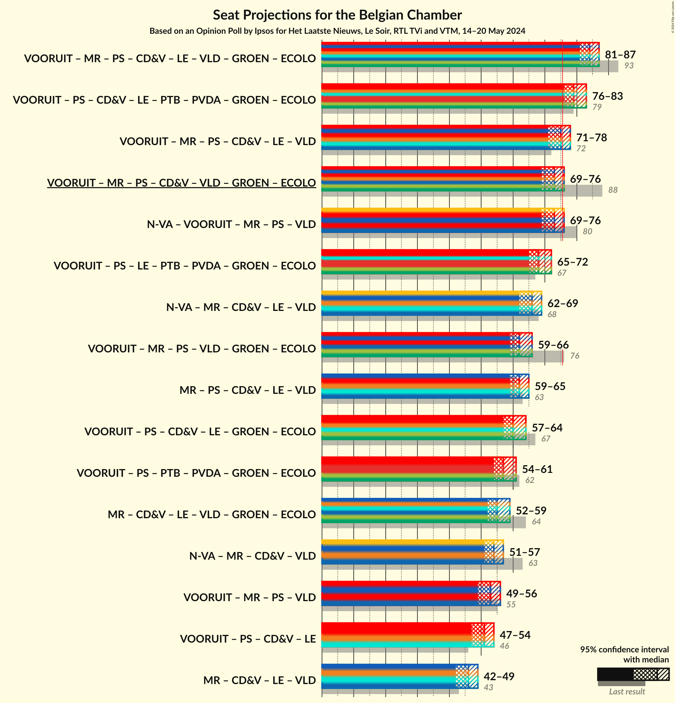 Graph with coalitions seats not yet produced