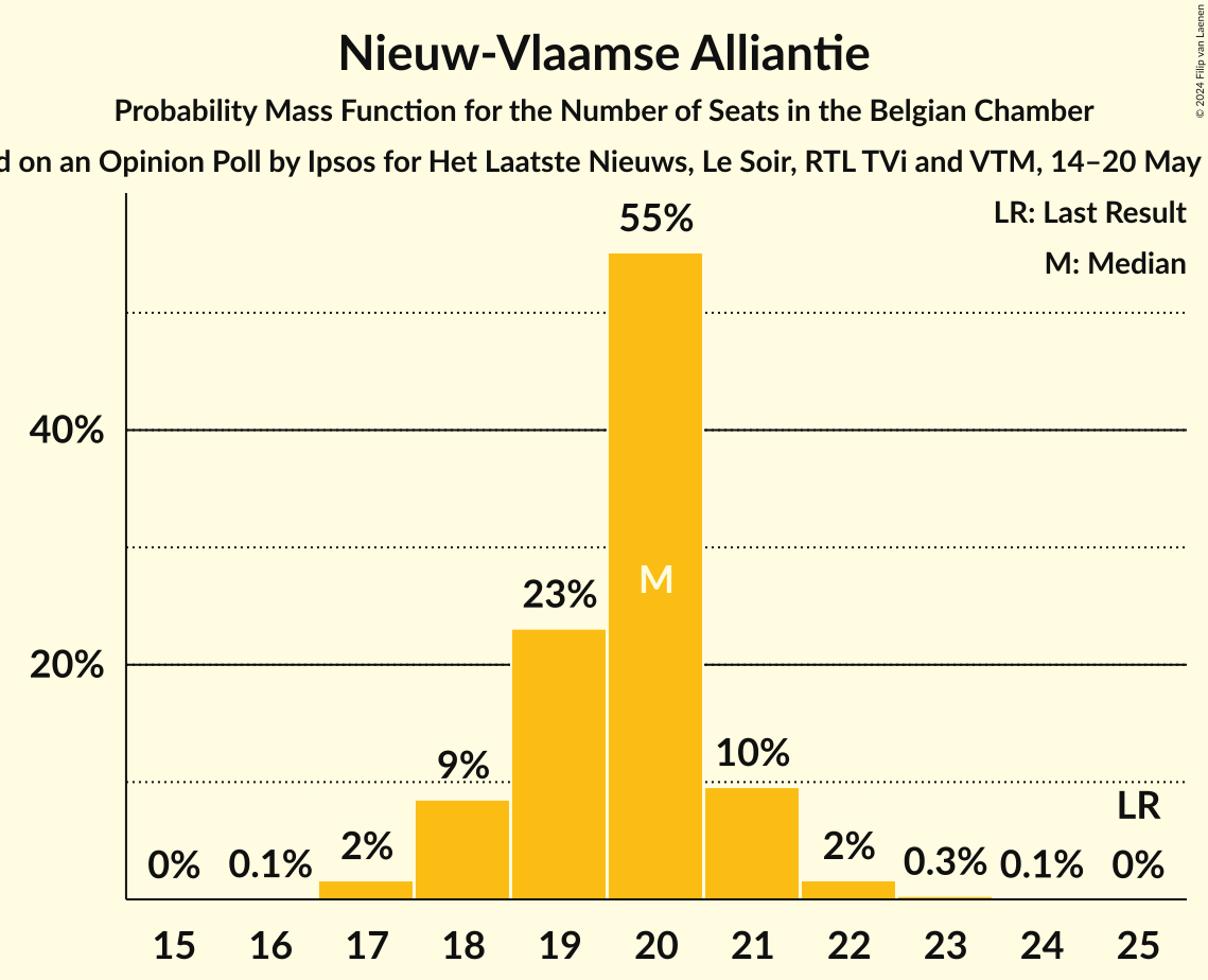 Graph with seats probability mass function not yet produced