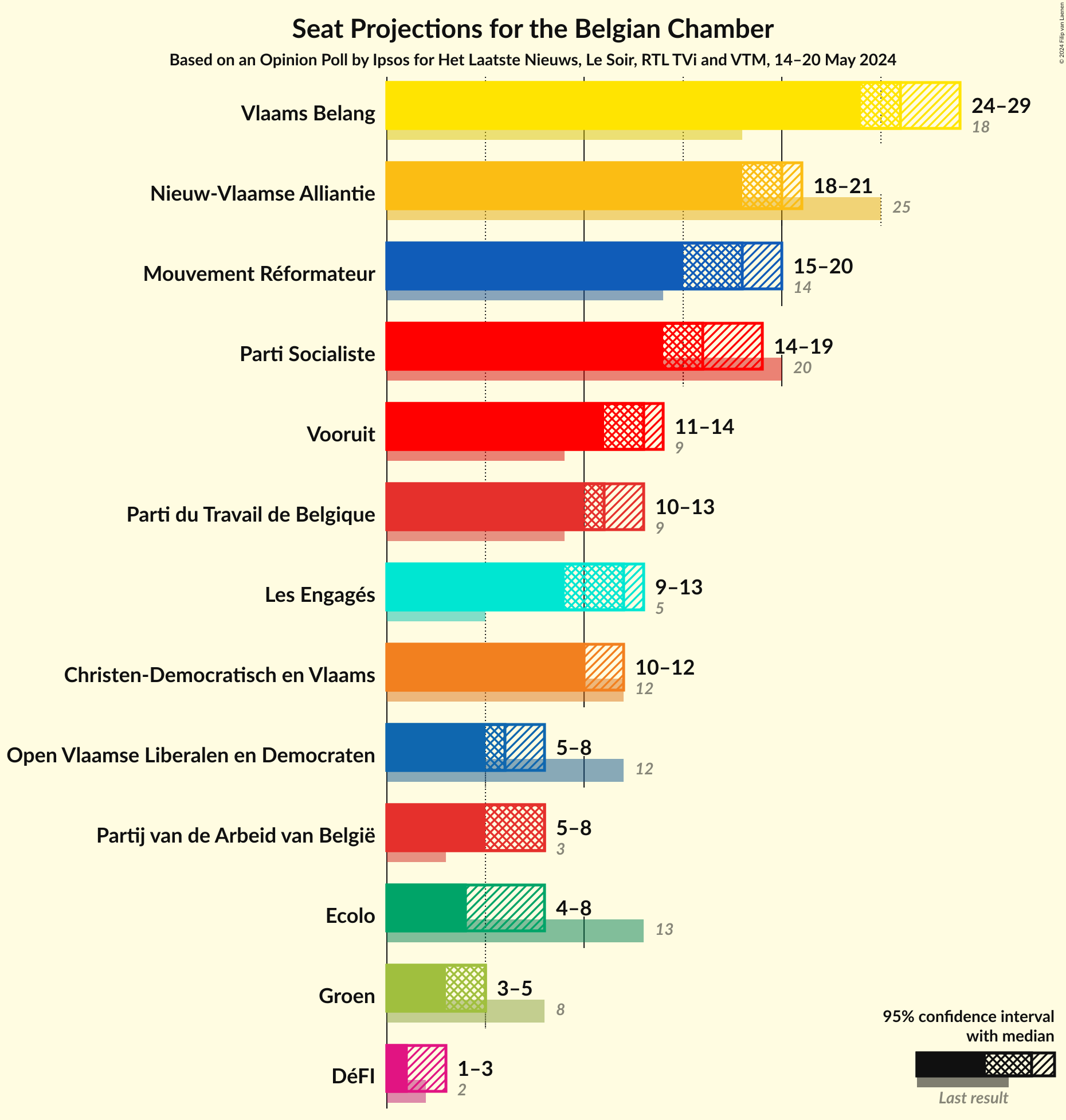 Graph with seats not yet produced