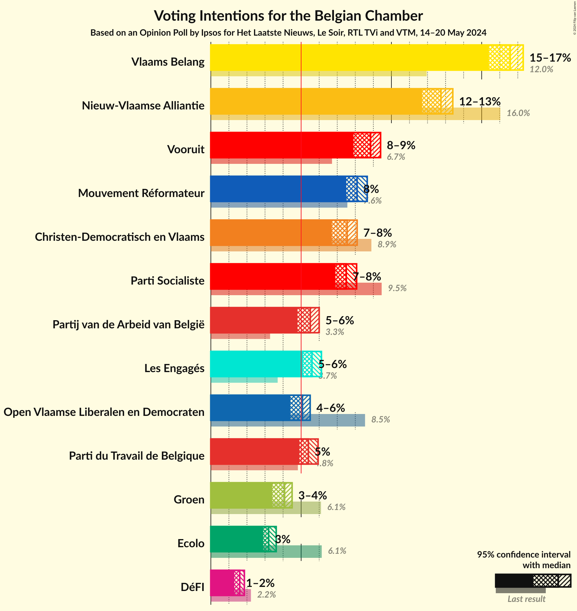 Graph with voting intentions not yet produced