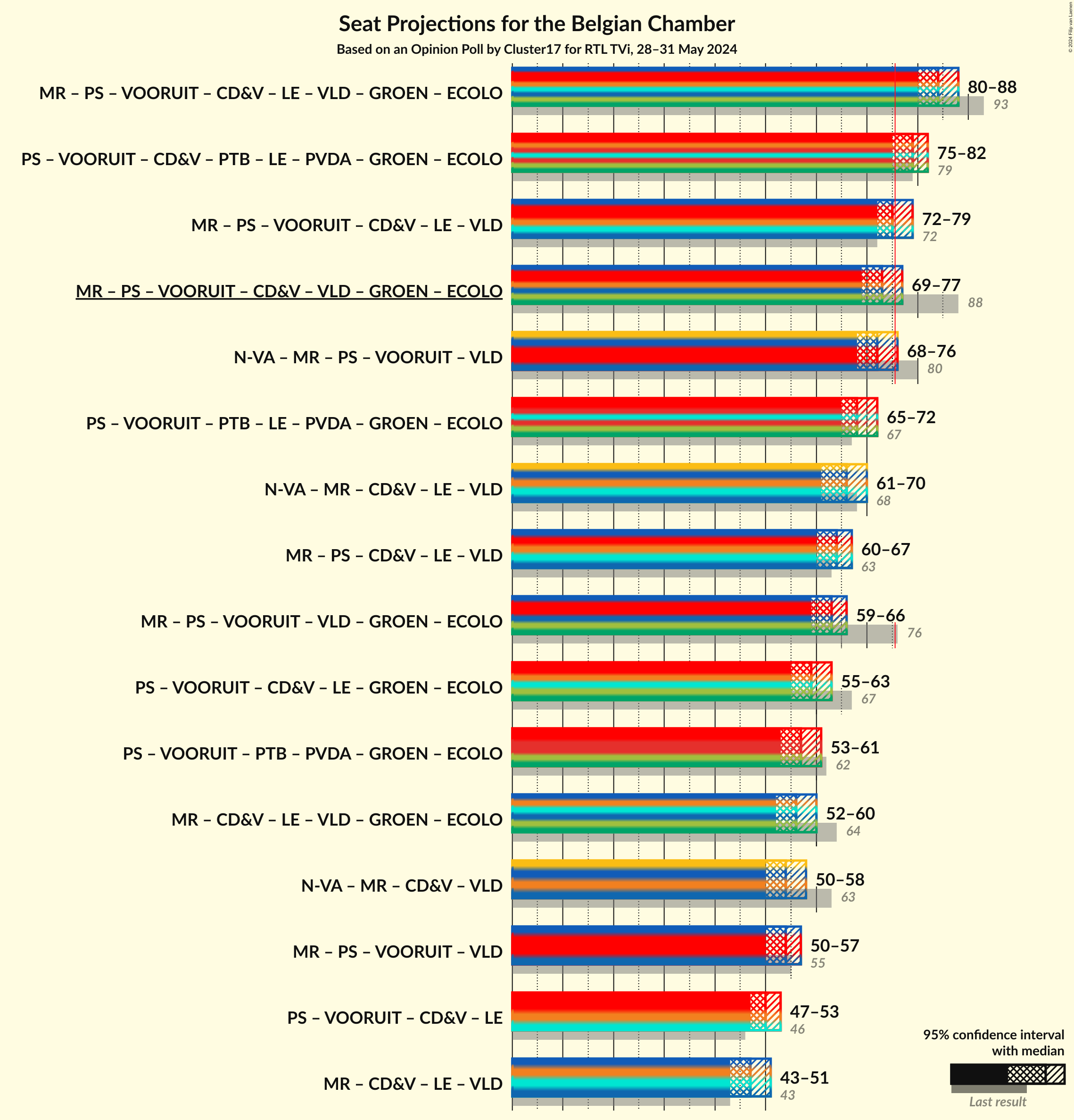 Graph with coalitions seats not yet produced