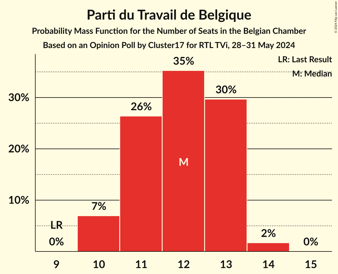 Graph with seats probability mass function not yet produced