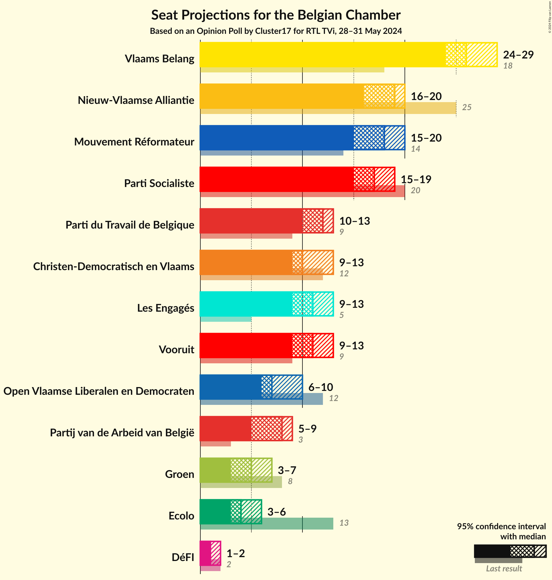 Graph with seats not yet produced