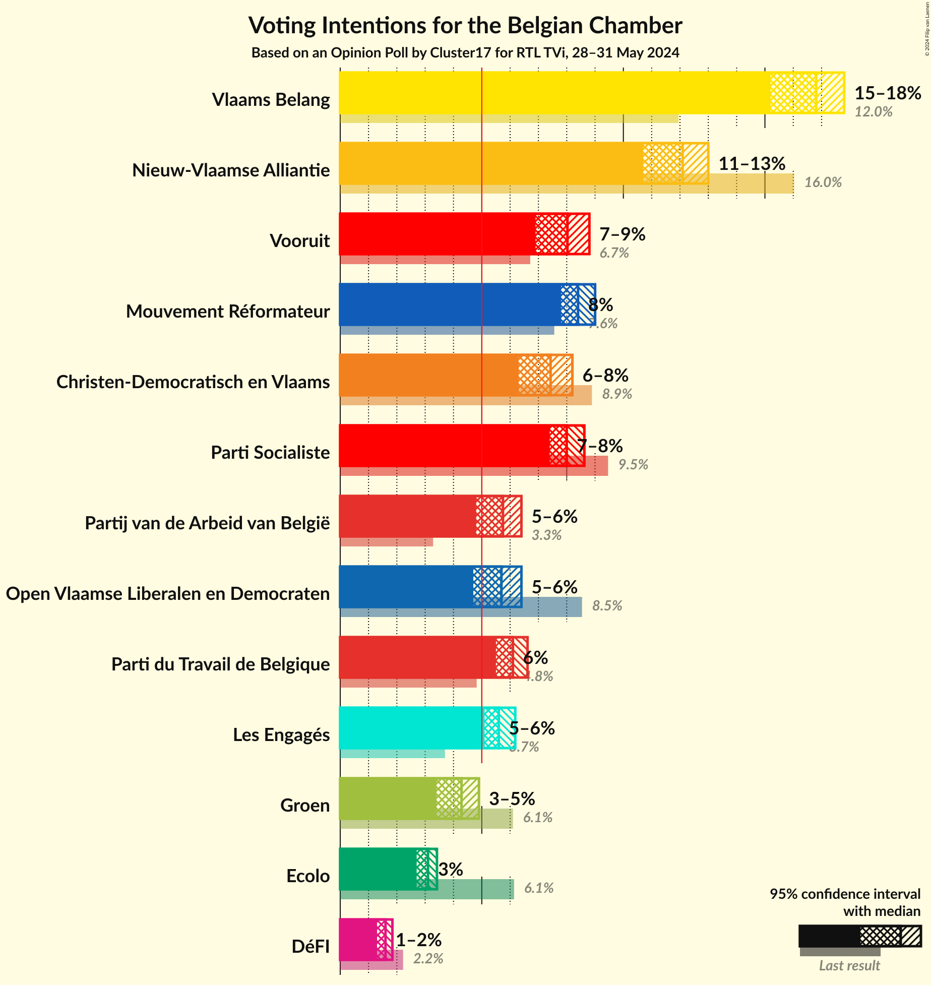 Graph with voting intentions not yet produced