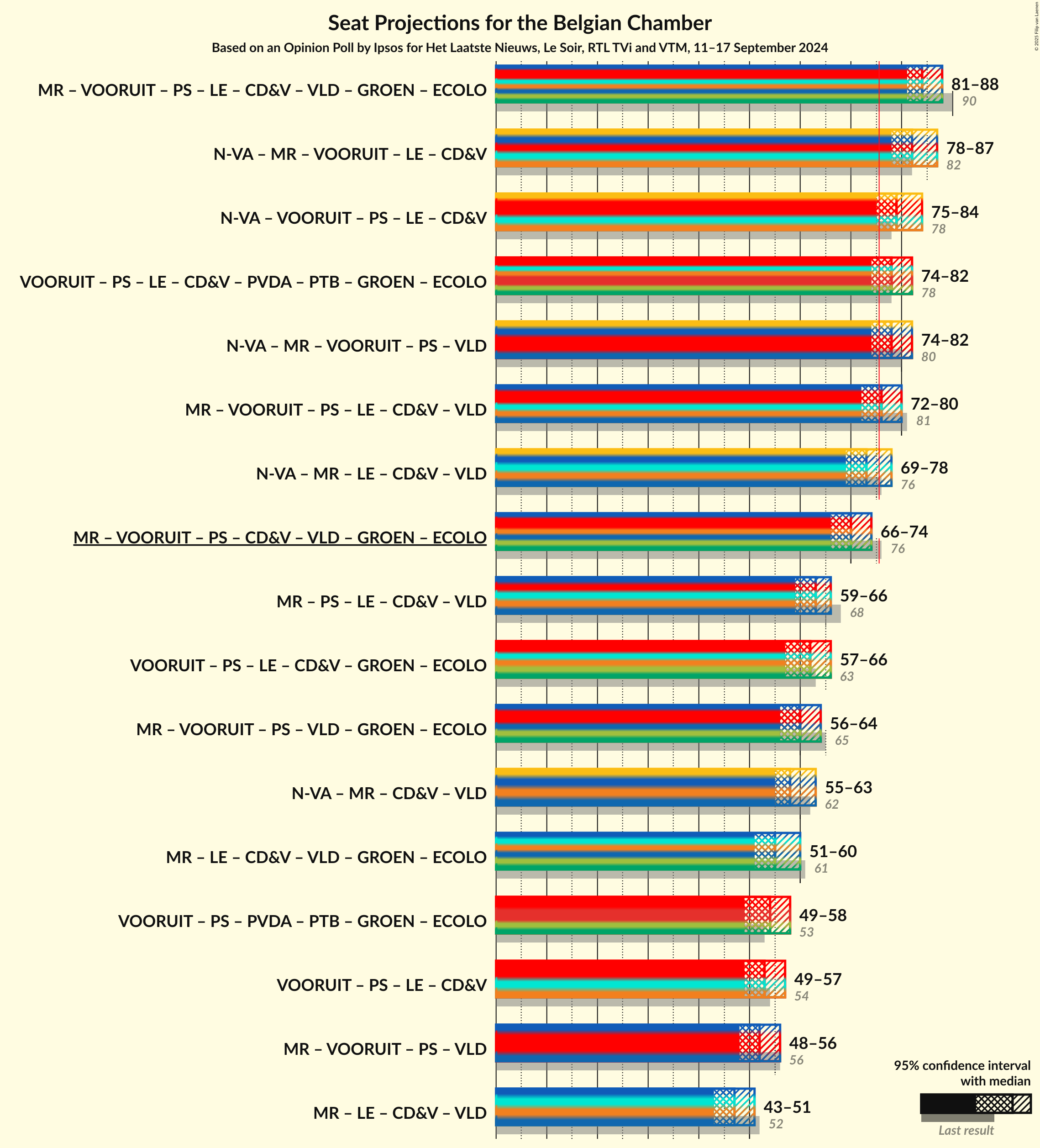 Graph with coalitions seats not yet produced