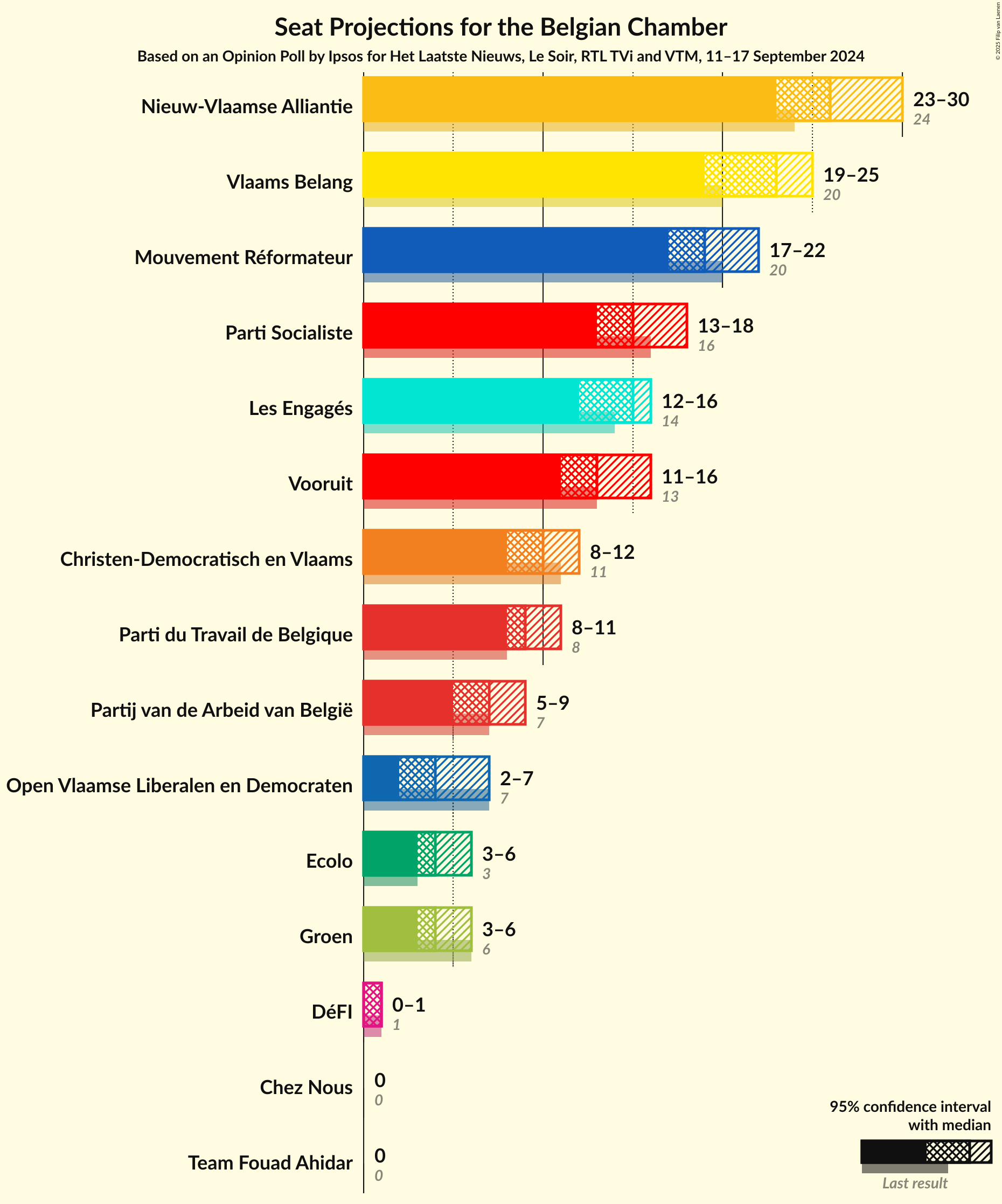 Graph with seats not yet produced