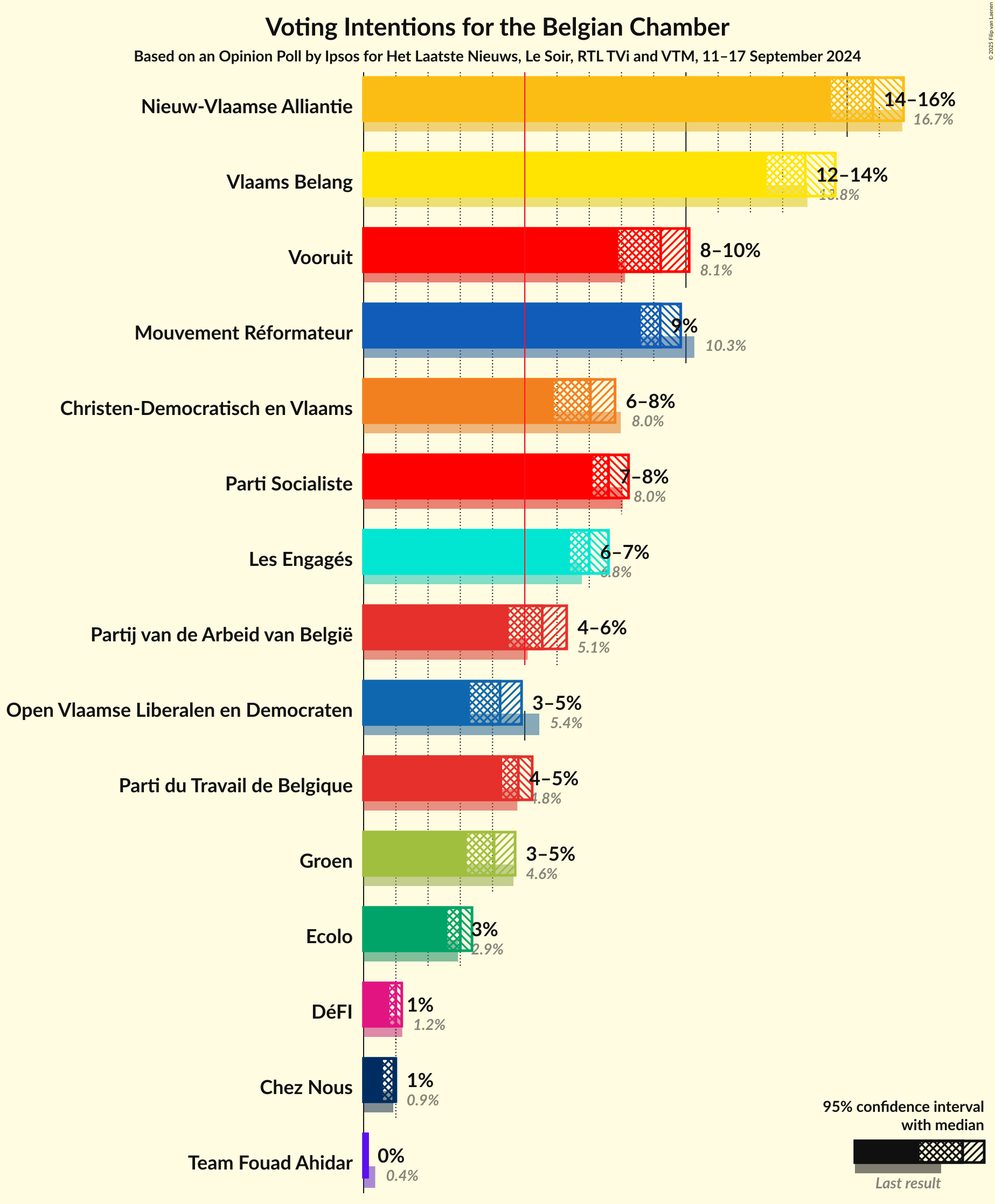 Graph with voting intentions not yet produced