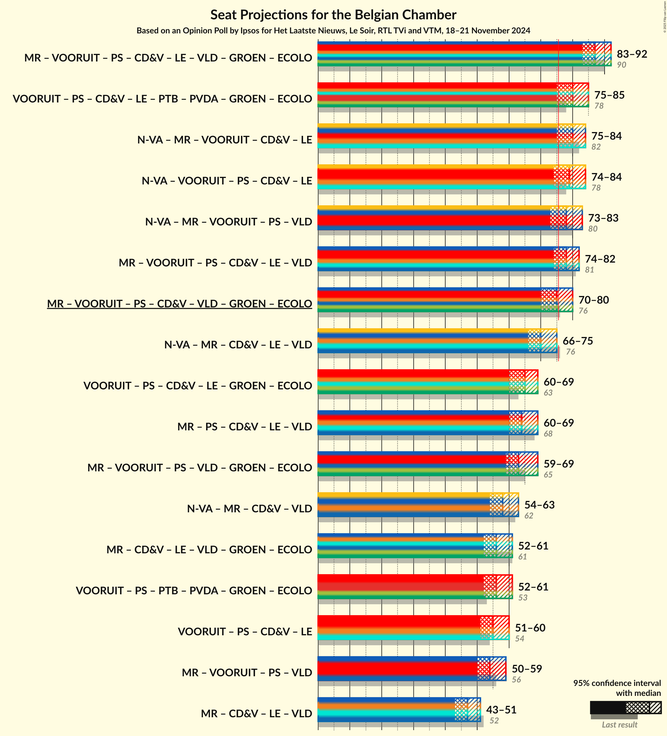 Graph with coalitions seats not yet produced