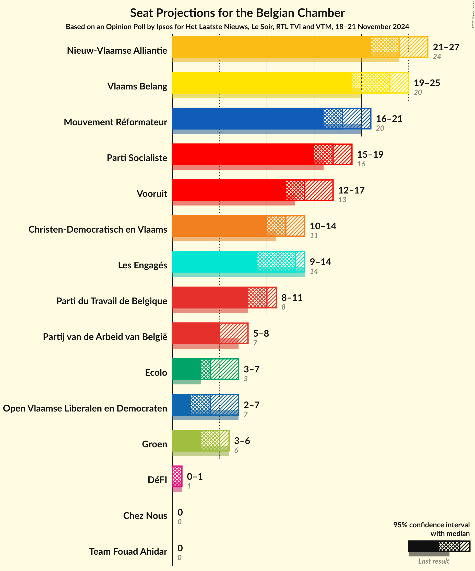 Graph with seats not yet produced