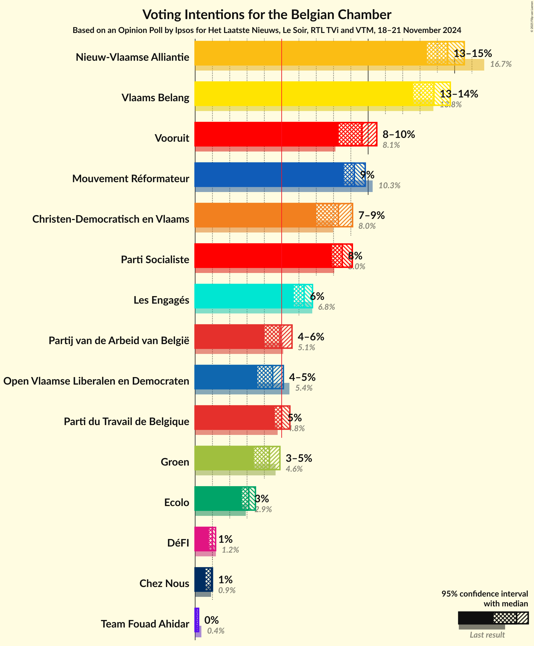 Graph with voting intentions not yet produced