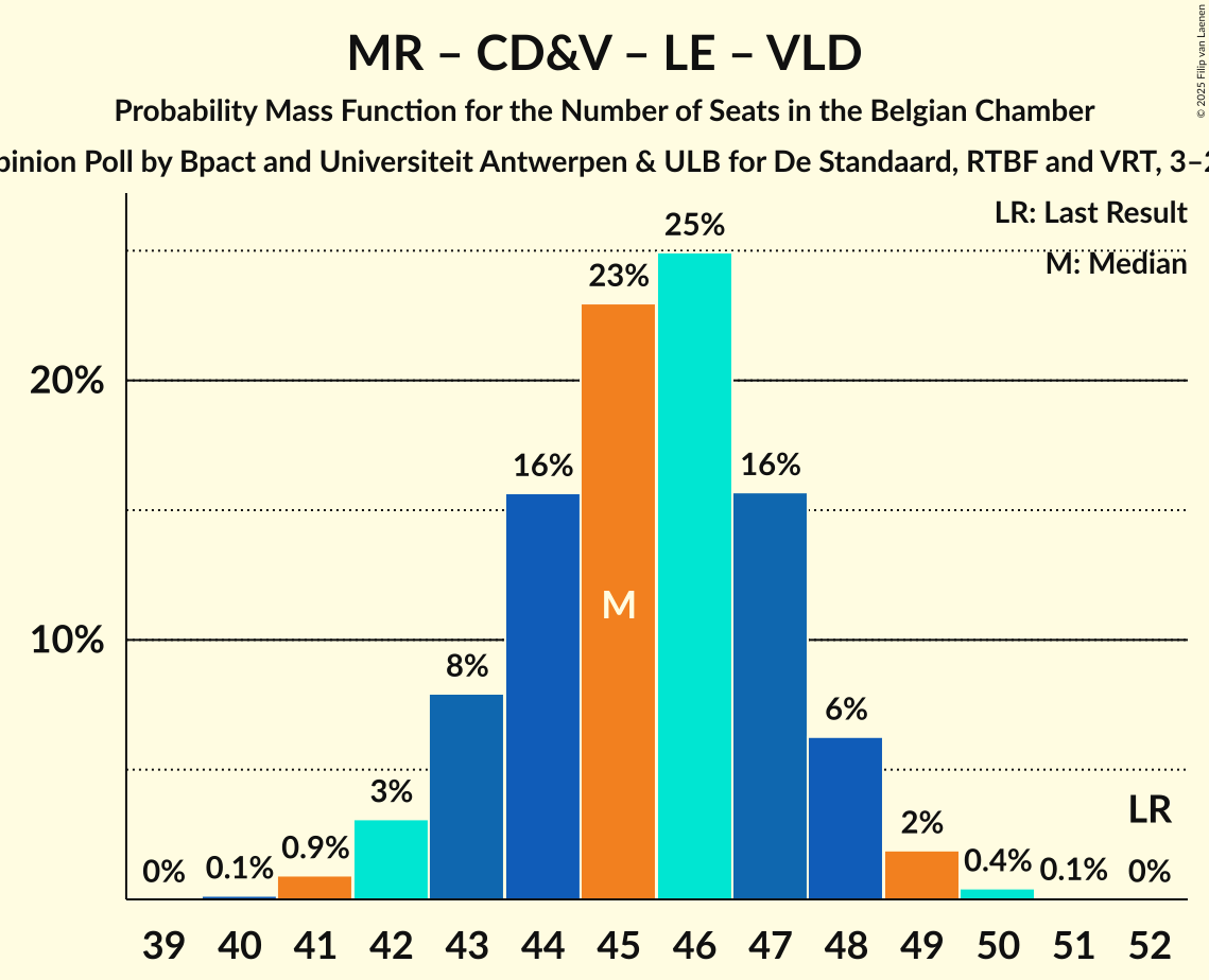 Seats Probability Mass Function Graph with seats probability mass function not yet produced