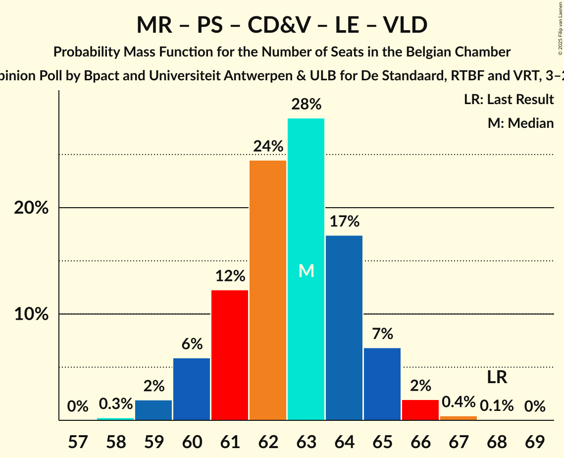 Seats Probability Mass Function Graph with seats probability mass function not yet produced