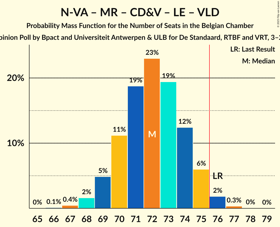 Seats Probability Mass Function Graph with seats probability mass function not yet produced
