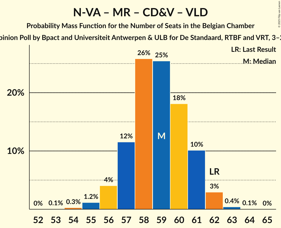 Seats Probability Mass Function Graph with seats probability mass function not yet produced