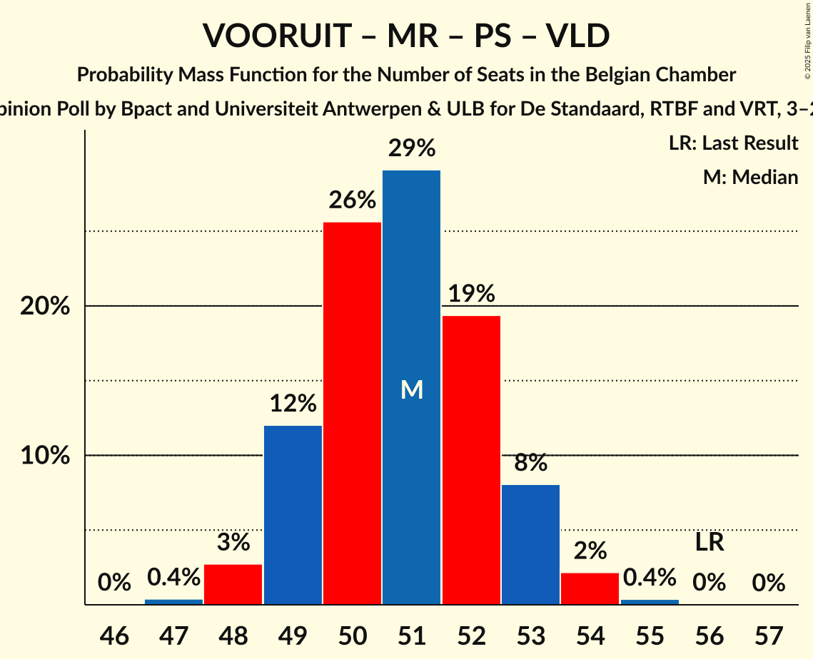 Seats Probability Mass Function Graph with seats probability mass function not yet produced