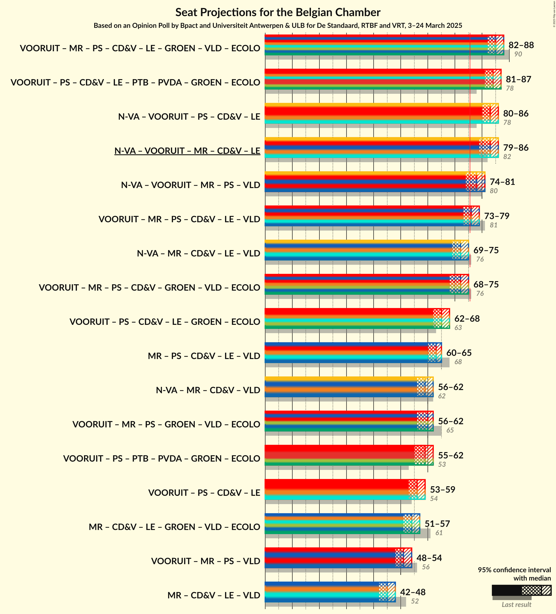 Coalitions Seats Graph with coalitions seats not yet produced