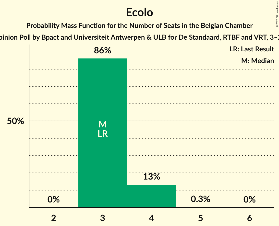 Seats Probability Mass Function Graph with seats probability mass function not yet produced