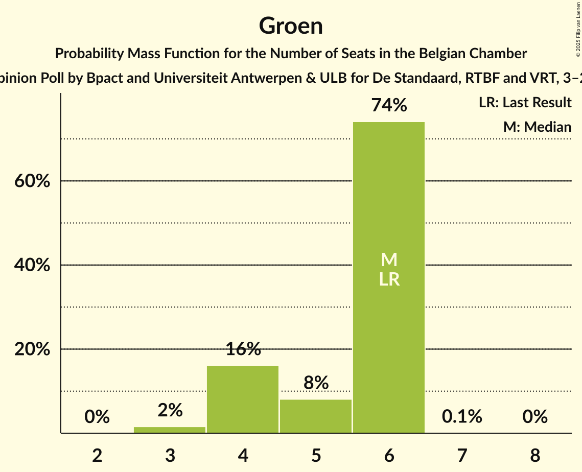 Seats Probability Mass Function Graph with seats probability mass function not yet produced