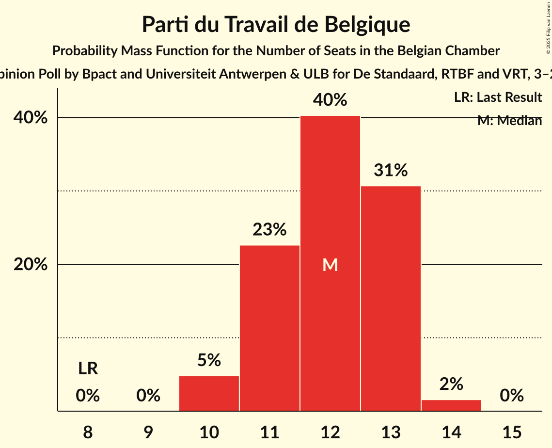 Seats Probability Mass Function Graph with seats probability mass function not yet produced