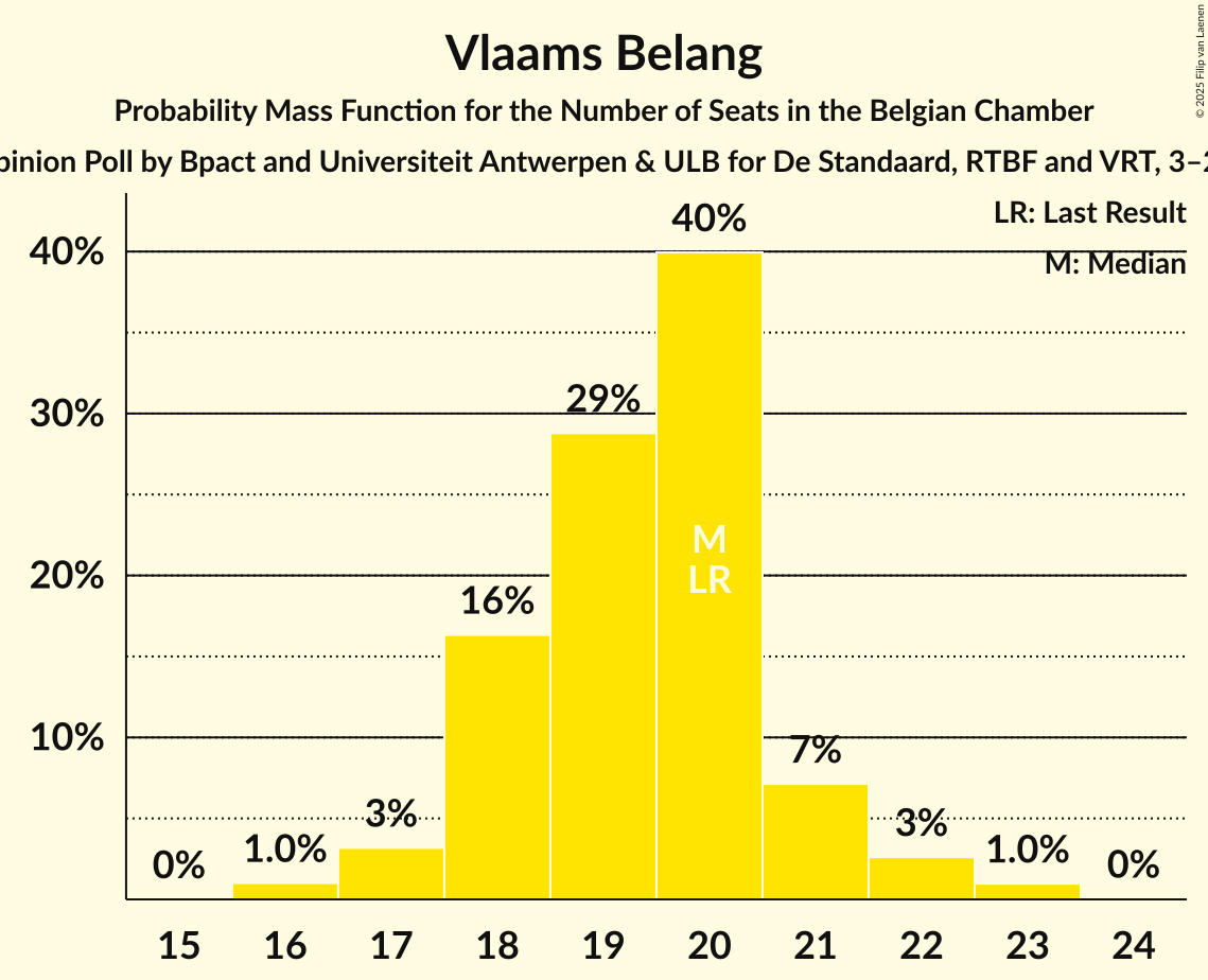 Seats Probability Mass Function Graph with seats probability mass function not yet produced