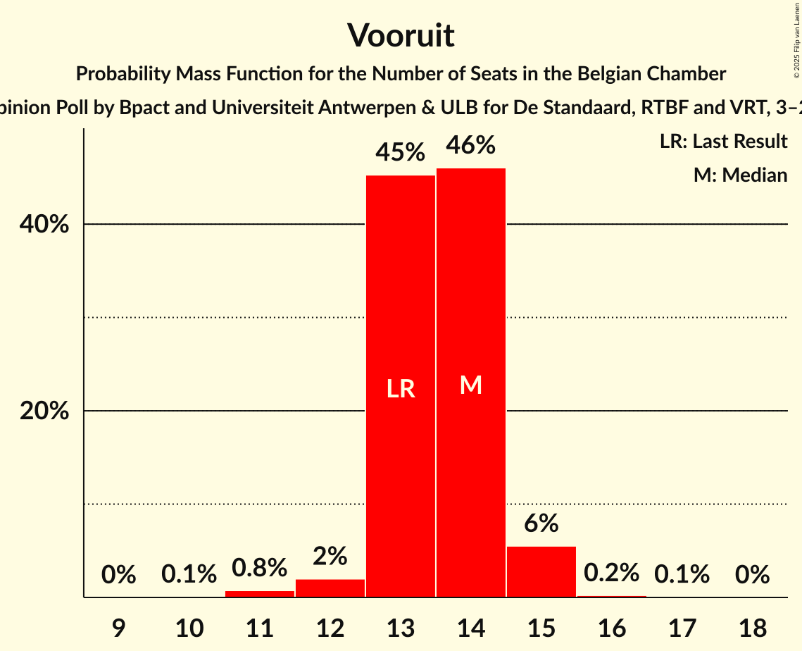 Seats Probability Mass Function Graph with seats probability mass function not yet produced