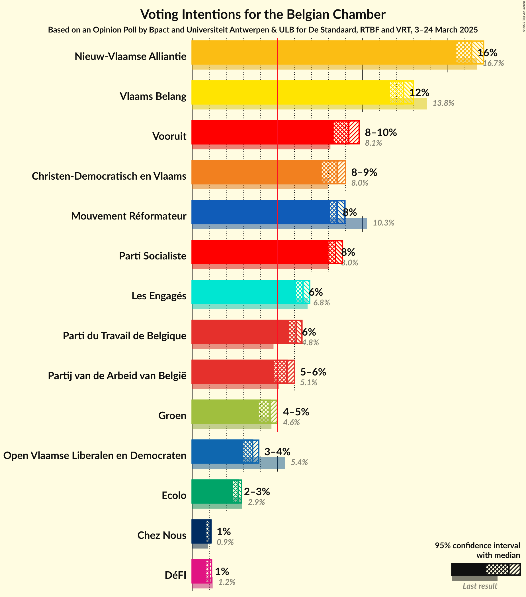 Voting Intentions Graph with voting intentions not yet produced