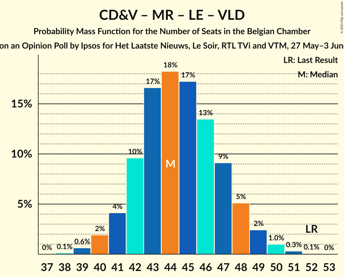 Seats Probability Mass Function Graph with seats probability mass function not yet produced