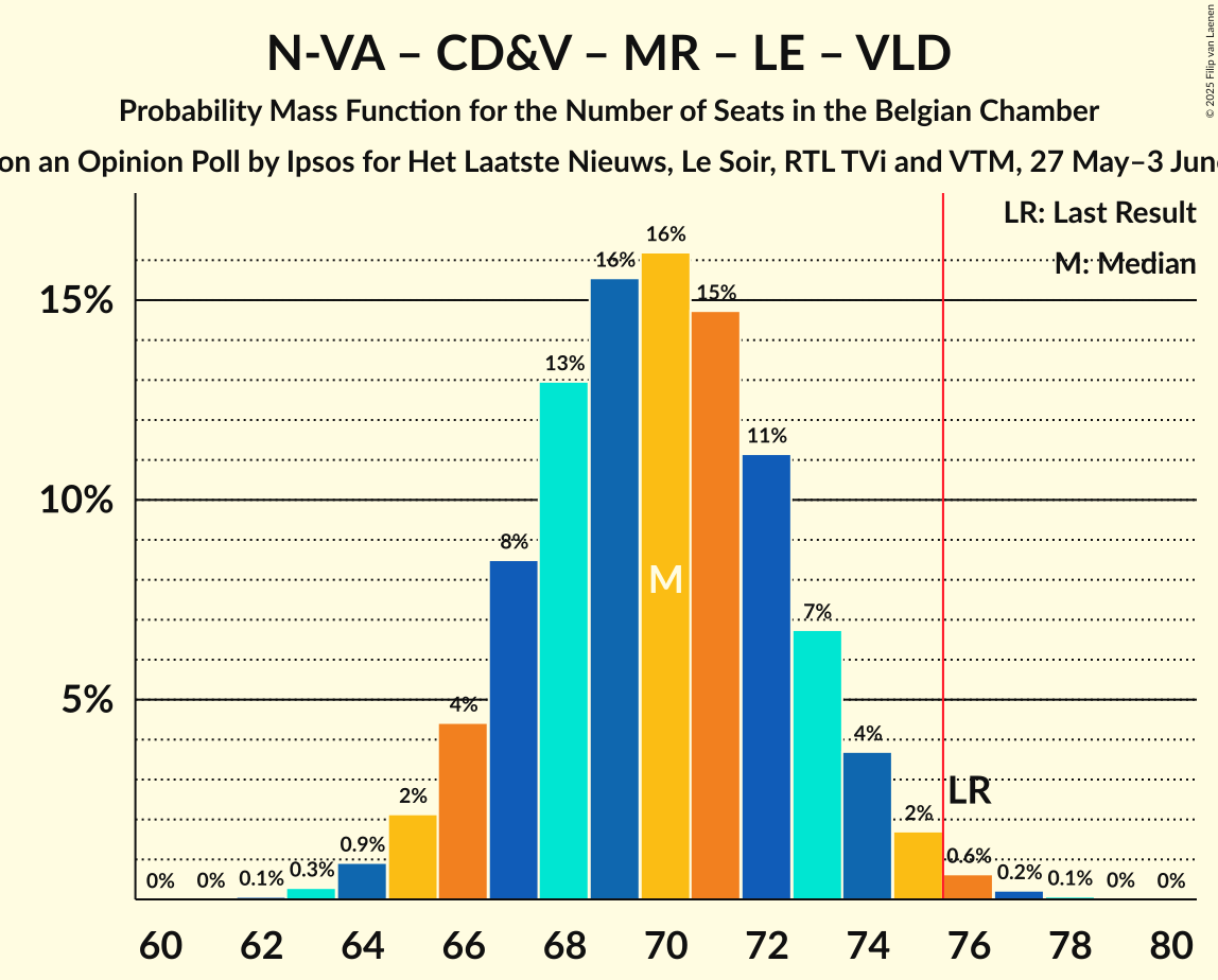Seats Probability Mass Function Graph with seats probability mass function not yet produced