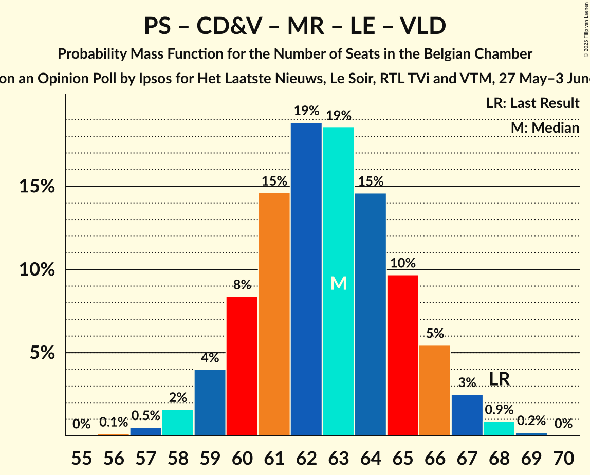 Seats Probability Mass Function Graph with seats probability mass function not yet produced